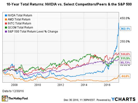 nvidia stock prices index